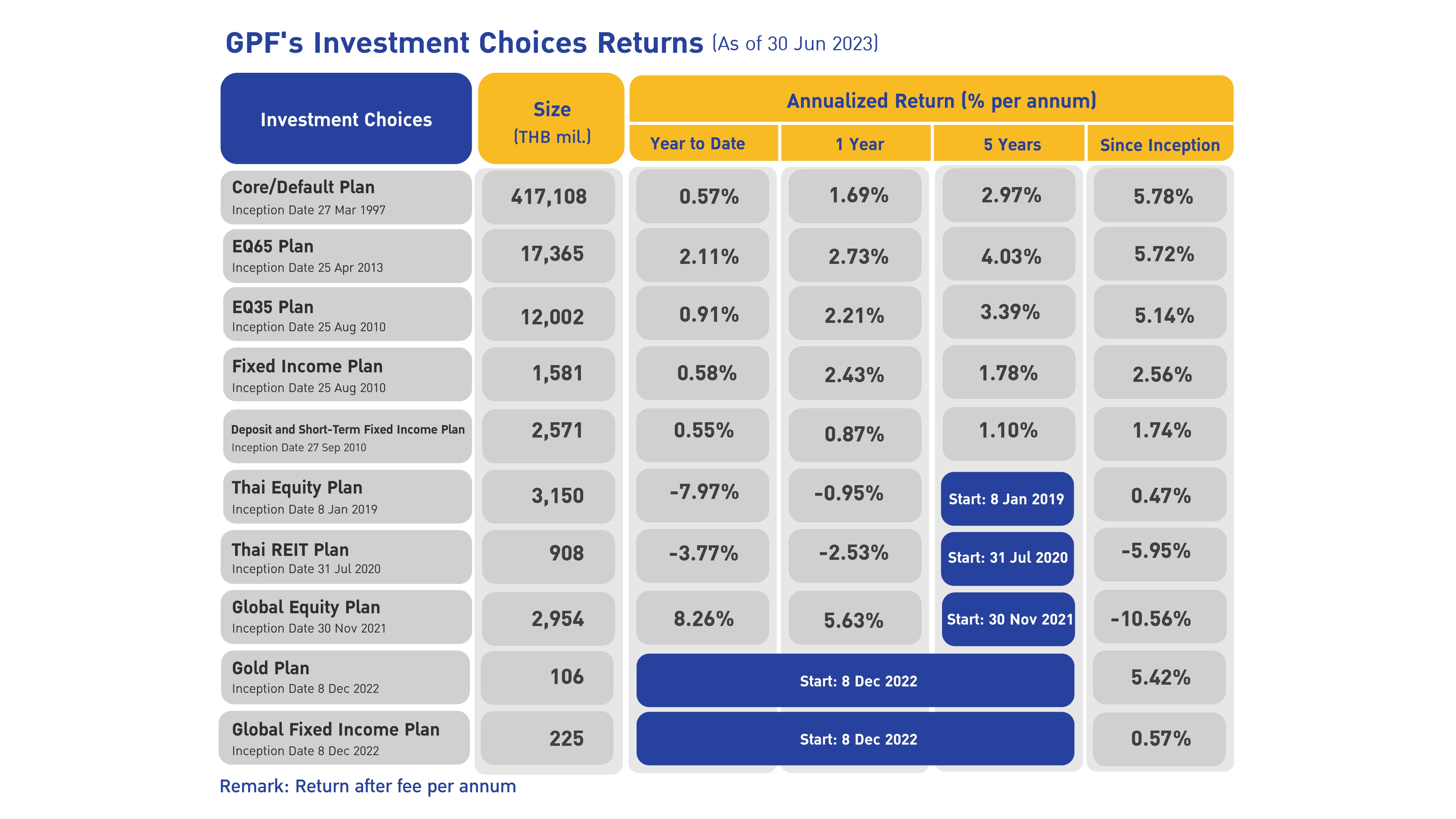 GPF’s investment returns (as at 31 December 2022)
